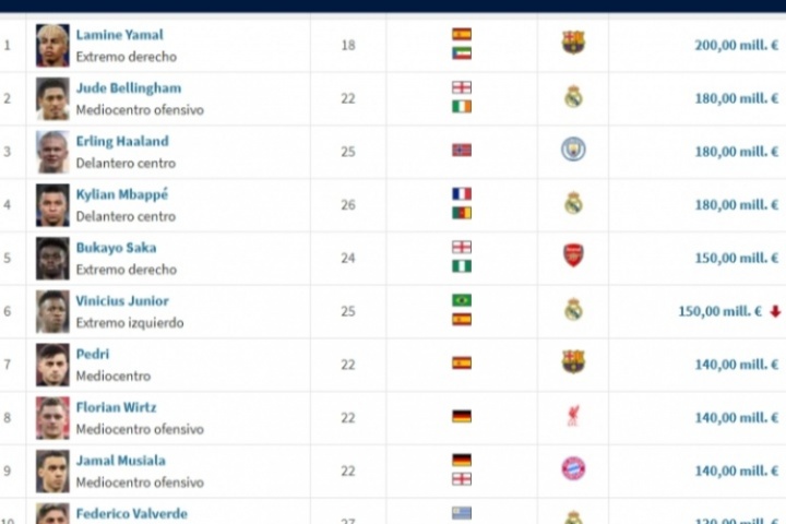 意甲0人!足坛19位亿元先生:英超9人、西甲7人、德甲2人法甲1人