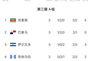 球星工厂!FIFA第131苏里南上演绝平,排小组第一 可能首进世界杯