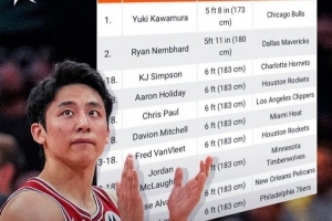 新赛季最矮的球排名员排名!河村勇辉最矮 183也都榜上有名!
