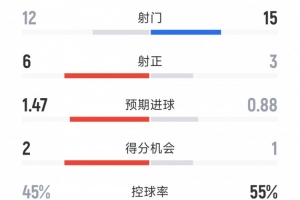 遭赛季首败，尤文0-2科莫全场数据：射门15-12，射正3-6