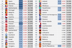 本赛季欧战最新积分:五大联赛英超7.388分最多,法甲5.5分最少