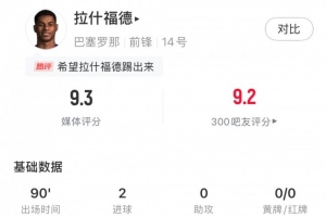 拉什福德数据：4次射门2进球，预期进球0.28，1关键传球，评分9.3