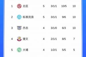 大埔上赛季港超冠军，本赛季目前暂居港超第5