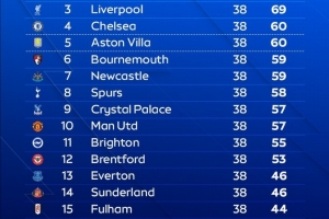 OPTA预测英超最终排名:阿森纳80分夺冠,曼城红军69分,曼联第10