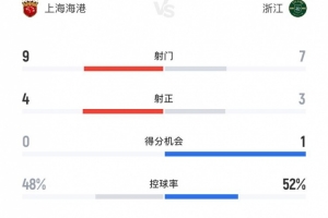 上海海港3-0浙江全场数据：射门9-7、射正4-3、得分机会0-1