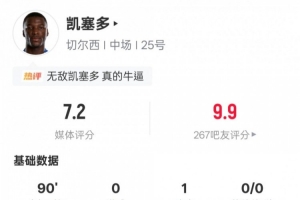全面！凯塞多本场数据：1助攻2关键传球4拦截2抢断，评分7.2