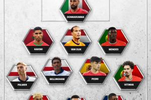 FIFPRO年度最佳11人：登贝莱、姆巴佩、亚马尔、佩德里、贝林入选