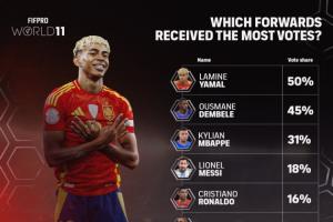 FIFPRO年度最佳11人前锋投票:亚马尔50%第一 凯恩仅7%得票排第九
