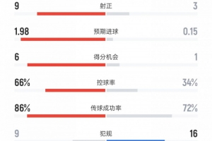 国米vs凯拉特数据：射门23比7、得分机会6比1、控球率66%比34%
