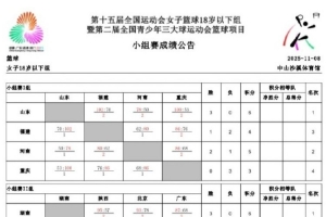 全运会U18女篮第四日综述:第一、二小组赛收官 8强已确定六席