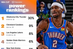 NBA杯夺冠概率：雷霆30%最高且被极度看好 湖人8%第三&勇士第四