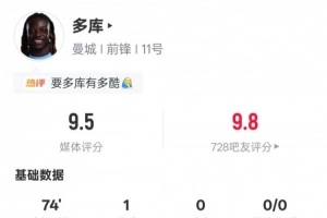 多库本场比赛数据：1进球7过人成功3关键传球，评分9.5