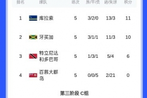 7队争3直通名额!北美世预赛悬念留到最后一轮,哥斯达黎加或无缘