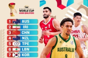 FIBA世预赛亚洲区实力榜：澳大利亚男篮居首 中国男篮第3