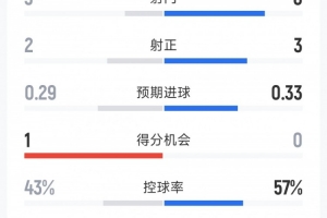 马竞1-0国米半场数据：射门3-8，射正2-3，得分机会1-0