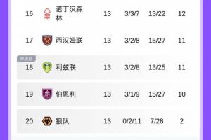 俯冲英冠！狼队13轮0胜倒一，本月面对阿森纳、利物浦、两战曼联