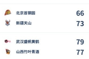 WCBA今日综述:武汉读秒绝杀山西 大连12分逆转厦门
