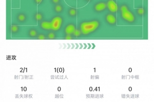 奥尔莫本场数据:射门2次打进1球,2次关键传球,获评8.5分
