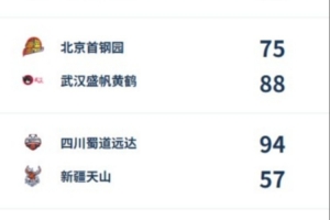 WCBA综述:王佳琦29分率武汉盛帆豪取两连胜 李雨萌贡献精彩绝杀