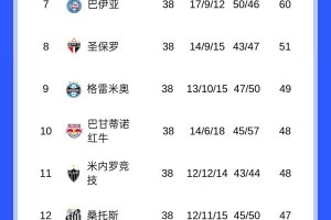巴甲大结局:20队仅2队既无洲际赛资格也不降级,桑托斯踢南美杯
