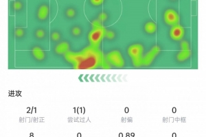 奥赖利本场数据:2次射门打进1球,4次解围+3次抢断,获评7.1分