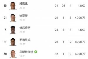 今天身价更新!姆巴佩1.8亿涨?维尼修斯1.5亿贝林厄姆1.8亿跌?