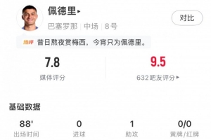 佩德里数据：1助攻，2关键传球，4长传+准确率100%，评分7.8