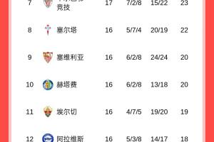西甲积分榜：皇马止连败暂升第二，落后巴萨4分