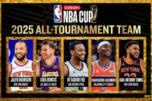 NBA杯最佳阵容：布伦森、东契奇、福克斯、亚历山大、唐斯