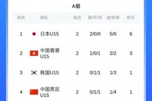 U15东亚杯积分榜：日本两连胜第一，U15国足1负1平进1球丢4球垫底