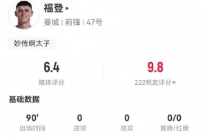 太累？福登本场2射1正+2关键传球 7对抗2成功+16丢失球权 仅6.4分