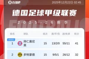 ?还有悬念吗？德甲积分榜：拜仁15轮13胜2平无败绩，9分领跑！