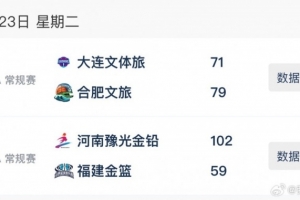 WCBA今日综述:河南大胜福建 合肥客场双杀大连