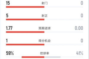 压制！阿森纳半场1-0布莱顿：射门15-0，射正5-0，控球率59%-41%