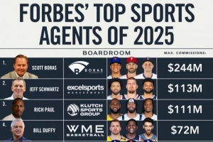 福布斯评2025十大经纪人!富保罗佣金1.11亿美元排名第三!