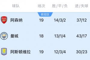 半程45分领跑！阿森纳前三赛季半程积分：39分、40分、50分
