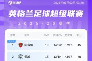 英超积分榜：利物浦战平，距离第3的维拉6分差距，曼城稍后出战