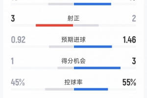 曼联1-1利兹联全场数据：射门15-10，射正2-3，得分机会3-1