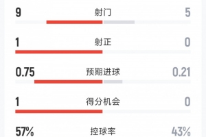 双方半场仅1次射正，皇马1-0贝蒂斯半场数据：射门9-5，射正1-0