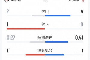 利物浦0-1富勒姆半场数据：射门4-2，射正0-1，得分机会1-1