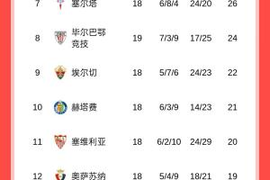 西甲半程积分榜：巴萨榜首领先皇马4分，马竞多赛两场与黄潜同分