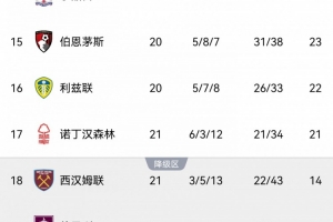 再见铁锤？西汉姆1-2森林输掉保级直接对话，落后7分深陷降级泥潭