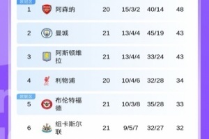 英超积分榜:阿森纳未赛5分领跑!曼城维拉均战平,曼联跌至第7