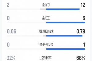 乌龙送礼，曼联0-1伯恩利半场数据：射门12-2，射正6-0