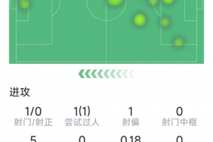 乌龙送礼，海文本场数据：1次射门，1次抢断，7对抗4成功