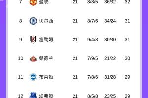 前3全踢平！英超积分榜：阿森纳仍6分领跑，曼城维拉同分2、3名