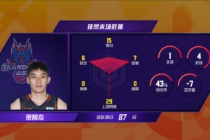 CBA官博总结第十二轮:谢智杰15分7篮板6助攻 生涯首次打出15+5+5
