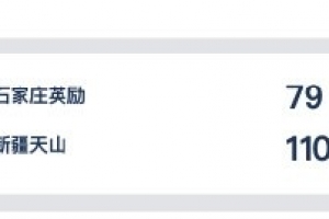 WCBA今日综述:新疆得分破百获大胜 合肥双加时胜河南