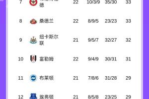 英超积分榜：阿森纳取胜将9分领跑，利物浦、曼联、切尔西排名456