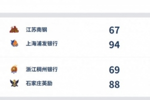 WCBA今日综述：上海复仇江苏 河北大胜浙江